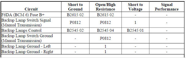 Diagnostic Fault Information