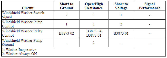 Diagnostic Fault Information