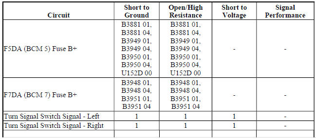 Diagnostic Fault Information