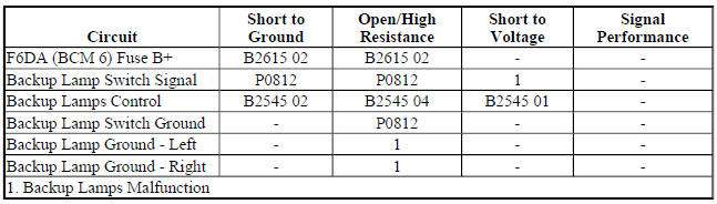 Diagnostic Fault Information