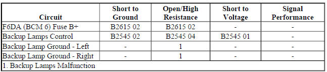 Diagnostic Fault Information