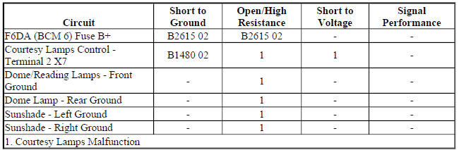 Diagnostic Fault Information