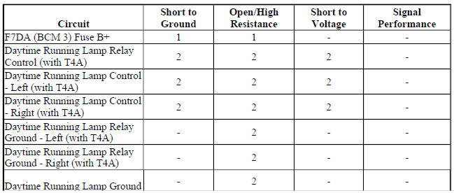 Diagnostic Fault Information