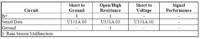 Diagnostic Fault Information