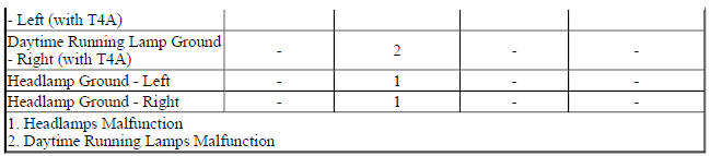 Diagnostic Fault Information