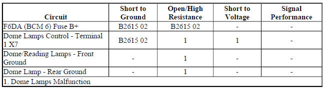 Diagnostic Fault Information