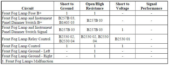 Diagnostic Fault Information