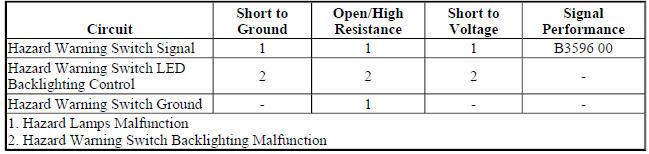 Diagnostic Fault Information