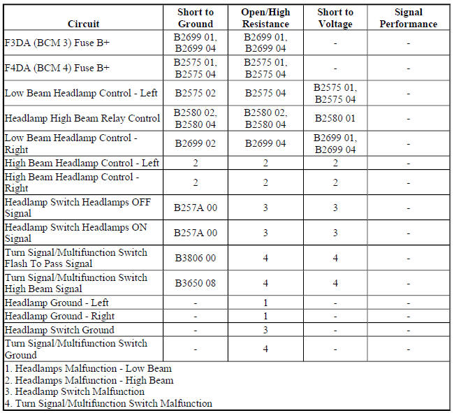 Diagnostic Fault Information