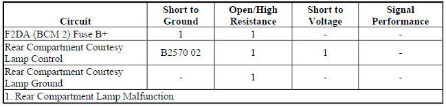 Diagnostic Fault Information