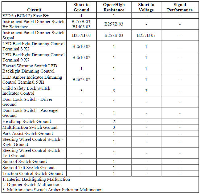Diagnostic Fault Information