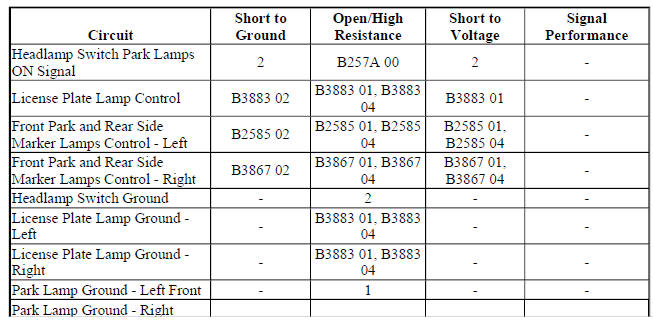Diagnostic Fault Information