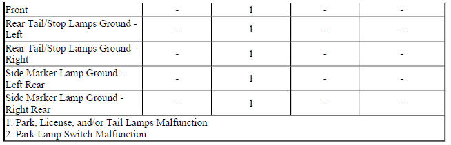 Diagnostic Fault Information