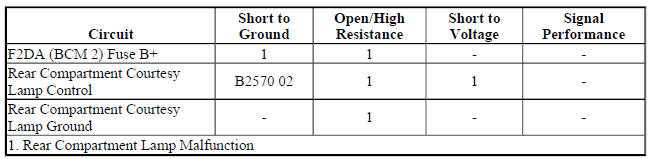 Diagnostic Fault Information