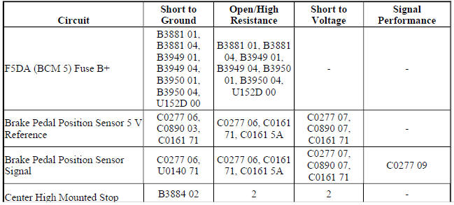 Diagnostic Fault Information