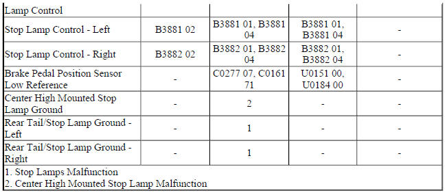 Diagnostic Fault Information