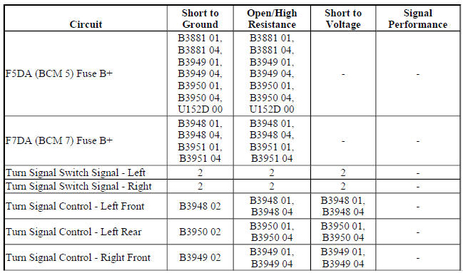 Diagnostic Fault Information