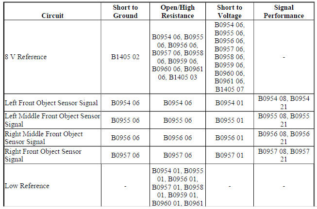 Diagnostic Fault Information