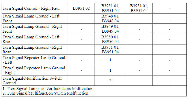 Diagnostic Fault Information
