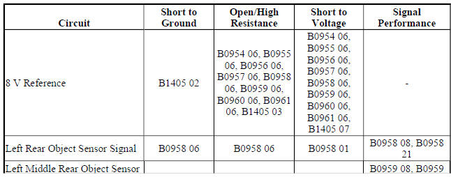 Diagnostic Fault Information