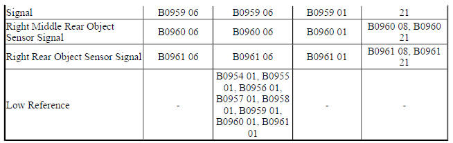 Diagnostic Fault Information