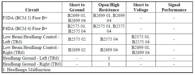 Diagnostic Fault Information
