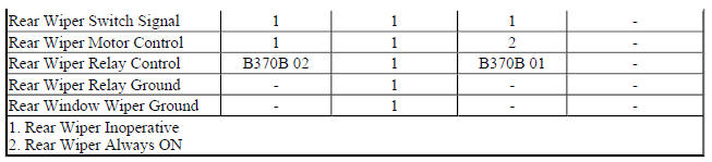Diagnostic Fault Information