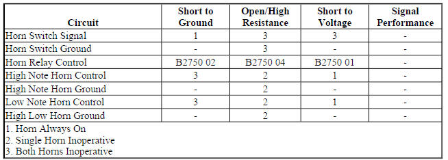 Diagnostic Fault Information