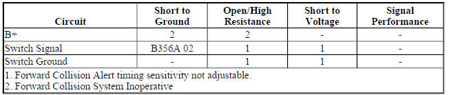 Diagnostic Fault Information