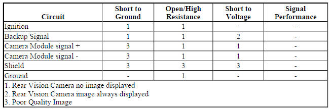Diagnostic Fault Information