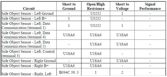 Diagnostic Fault Information