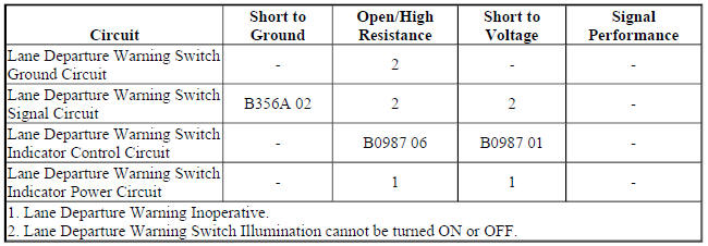Diagnostic Fault Information