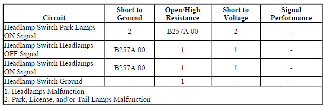 Diagnostic Fault Information
