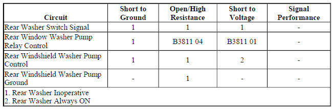 Diagnostic Fault Information