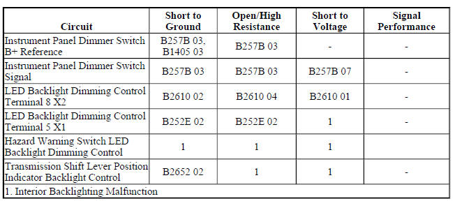 Diagnostic Fault Information