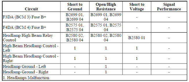 Diagnostic Fault Information