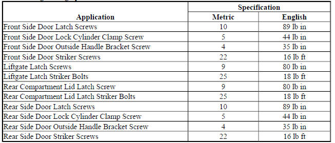 Fastener Tightening Specifications
