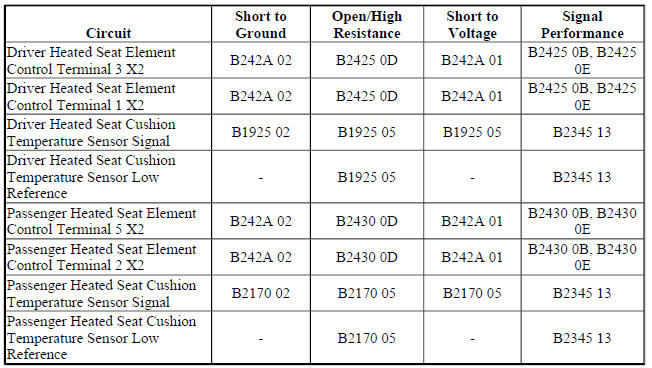 Diagnostic Fault Information
