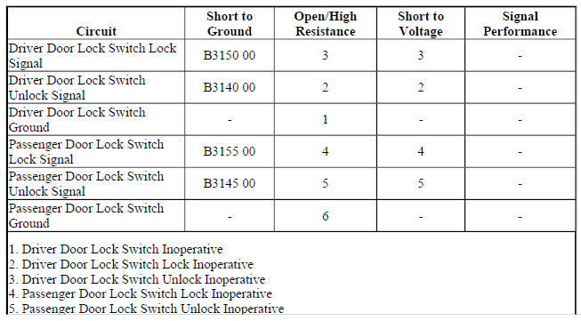 Diagnostic Fault Information
