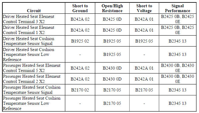 Diagnostic Fault Information