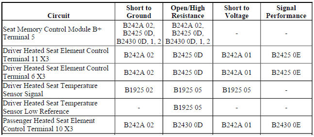 Diagnostic Fault Information