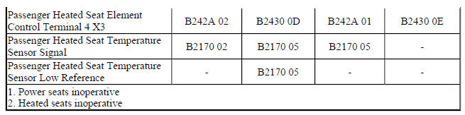 Diagnostic Fault Information