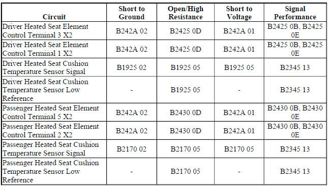 Diagnostic Fault Information