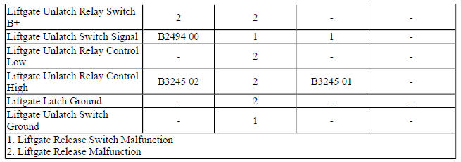 Diagnostic Fault Information