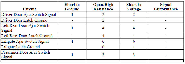 Diagnostic Fault Information