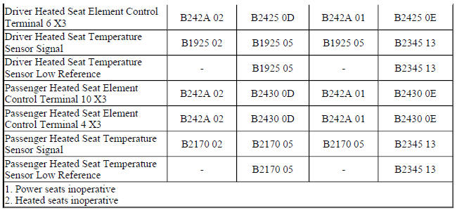 Diagnostic Fault Information