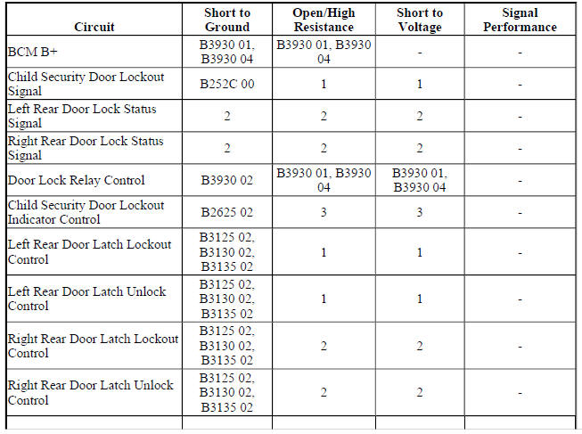 Diagnostic Fault Information