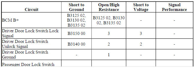 Diagnostic Fault Information