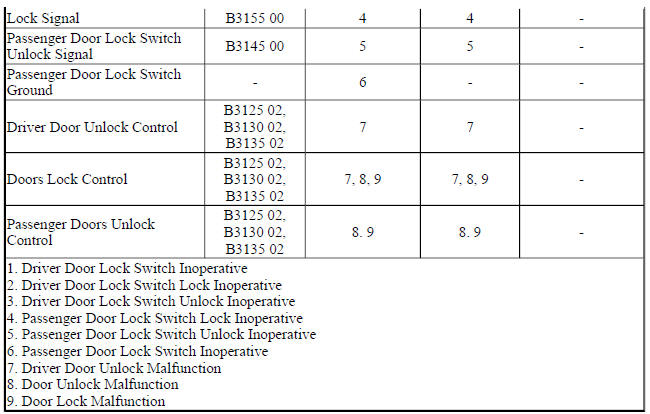 Diagnostic Fault Information
