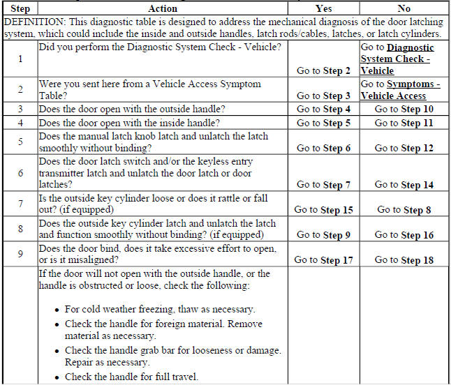 Door Will Not Open/Close, Door Binding, or Locks, Handles, or Cylinders Do Not Function